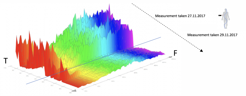 A 3 d image of the measured data in this project.